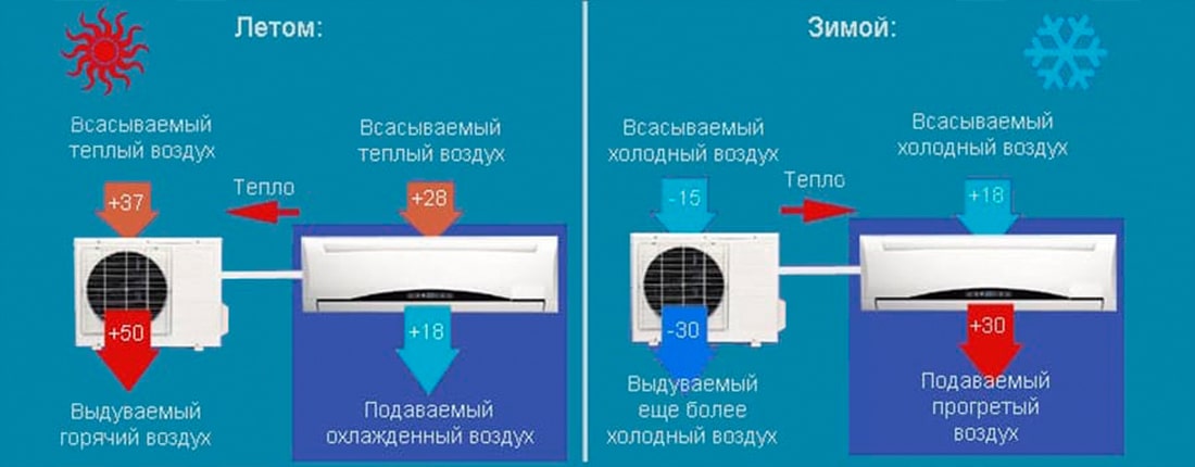 Работа кондиционера зимой и летом схема