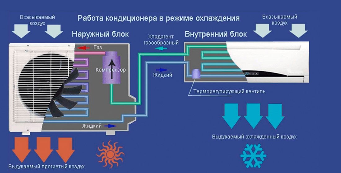 Работа кондиционера в режиме охлаждения