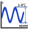 не инверторные